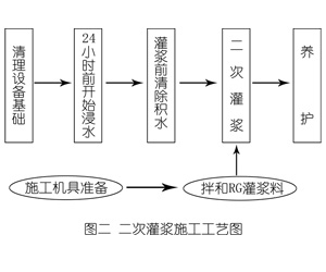 毛阳镇灌浆料施工工艺—文字完整版